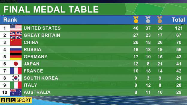 (Olympic Medals/BBC)