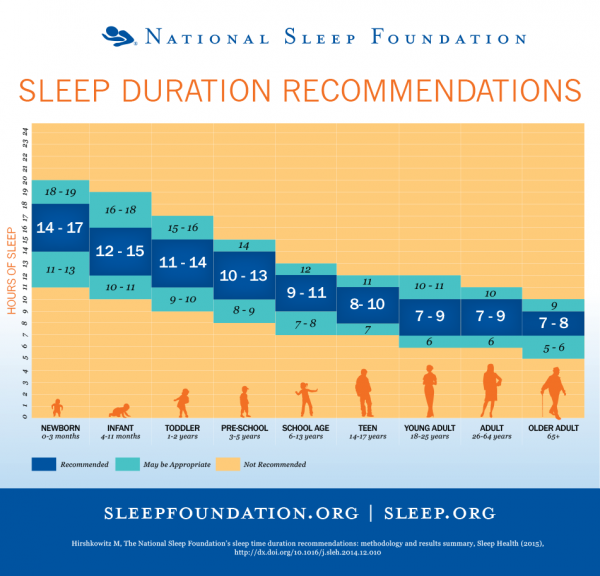 (Sleep Foundation)