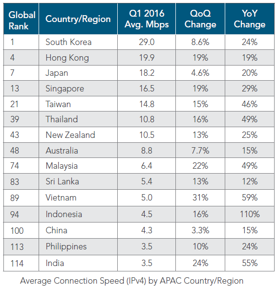 Average Connection Speeds - APAC. Source: Akamai State of the Internet