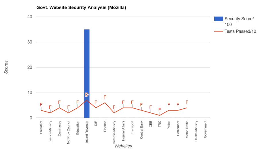 Sri Lankan Government websites graded by Mozilla Observatory