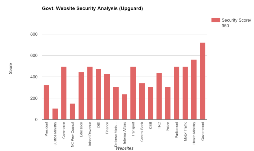 Sri Lankan Government websites graded by Upguard