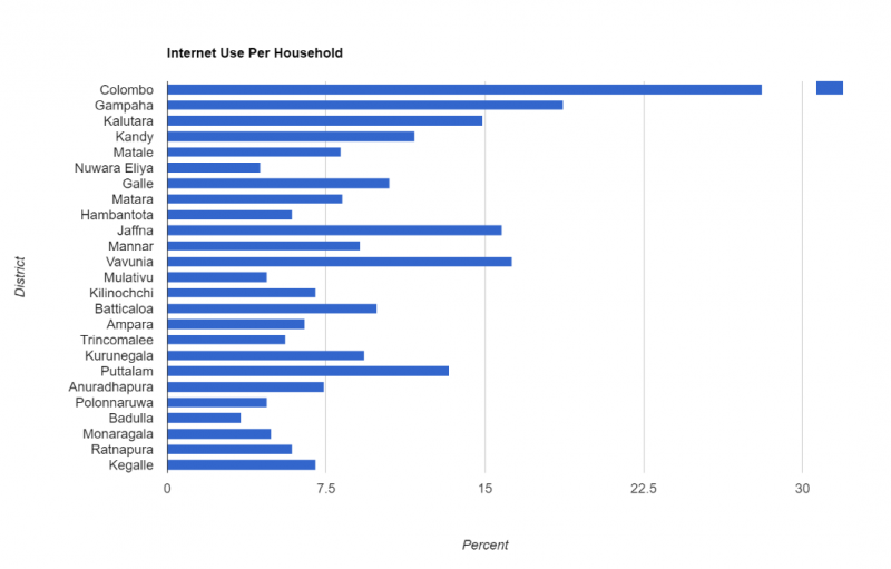 Internet usage per household