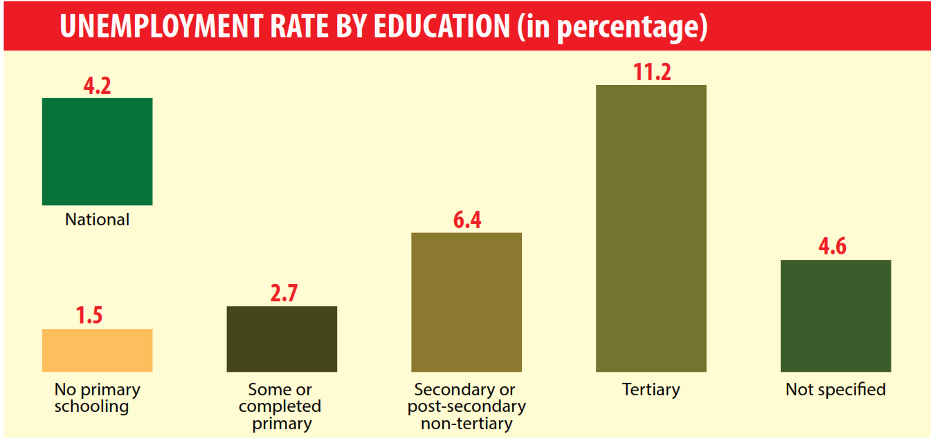 ২০১৩ সালের তুলনায় ২০১৫-১৬ সালের চিত্রে বেকারত্বের হার বেড়েছে উচ্চ শিক্ষিতদের মধ্যে; Image Source: dhakatribune.com