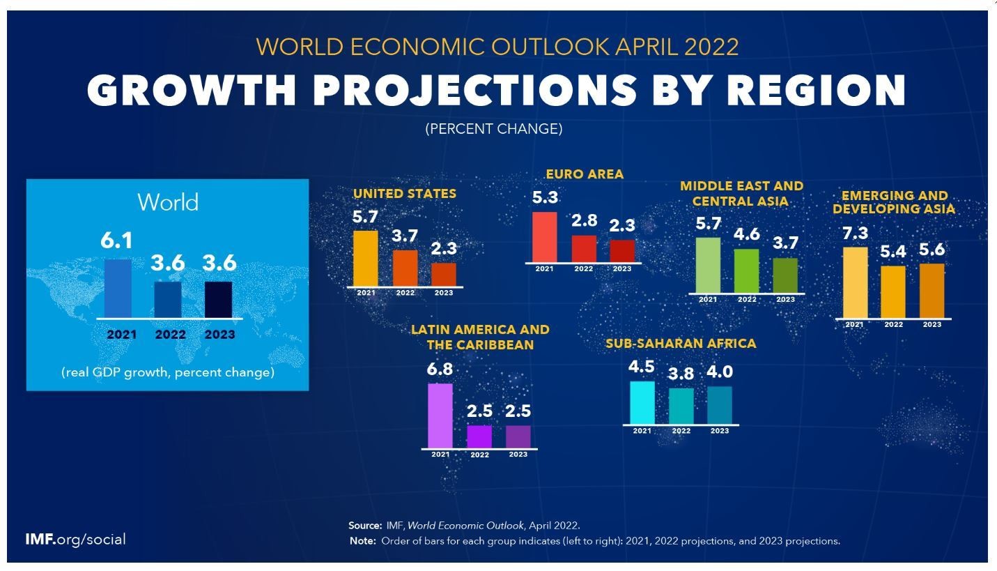 ලෝක ආර්ථික සංසදය (The world economic forum) අනුව කලාපීය වශයෙන් ආර්ථික වර්ධනය පහල බැසීම ( https://www.weforum.org/agenda/2022/05/global-recession-economy-economics-imf-davos-2022/ )