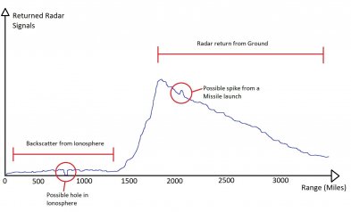 data gathered from oth radar