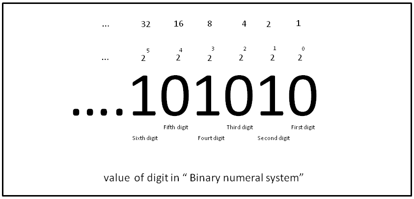 binary number digits