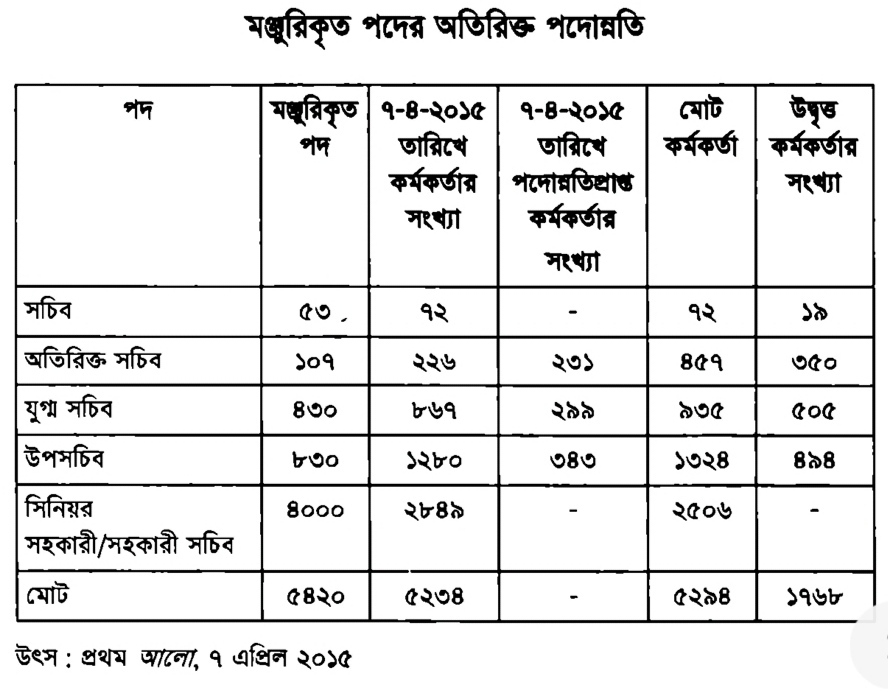 আকরব আলী খানের বই থেকে সচিবালয়ে কর্মকর্তাদের সংখ্যাসূচক তালিকা; Image Source : prothom alo