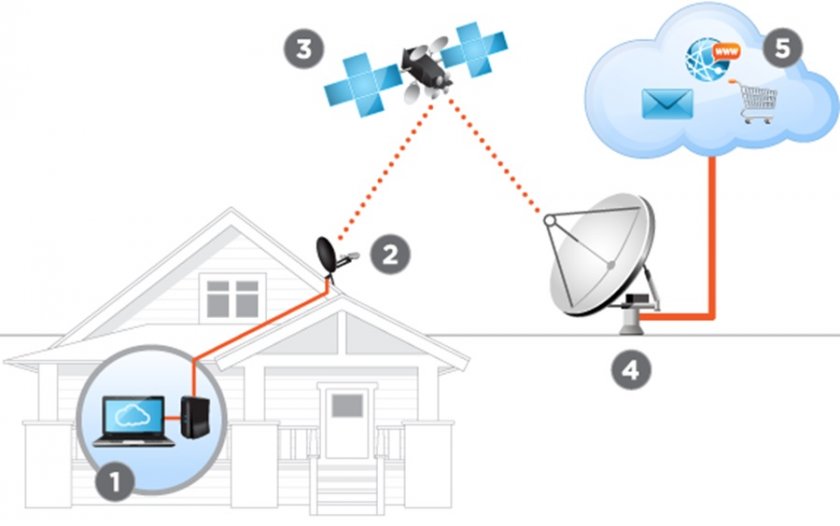 satellite internet