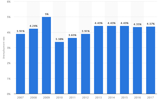 বিগত কয়েক বছরের তুলনামূলক বেকারত্বের হার ; Image Source: statista.com