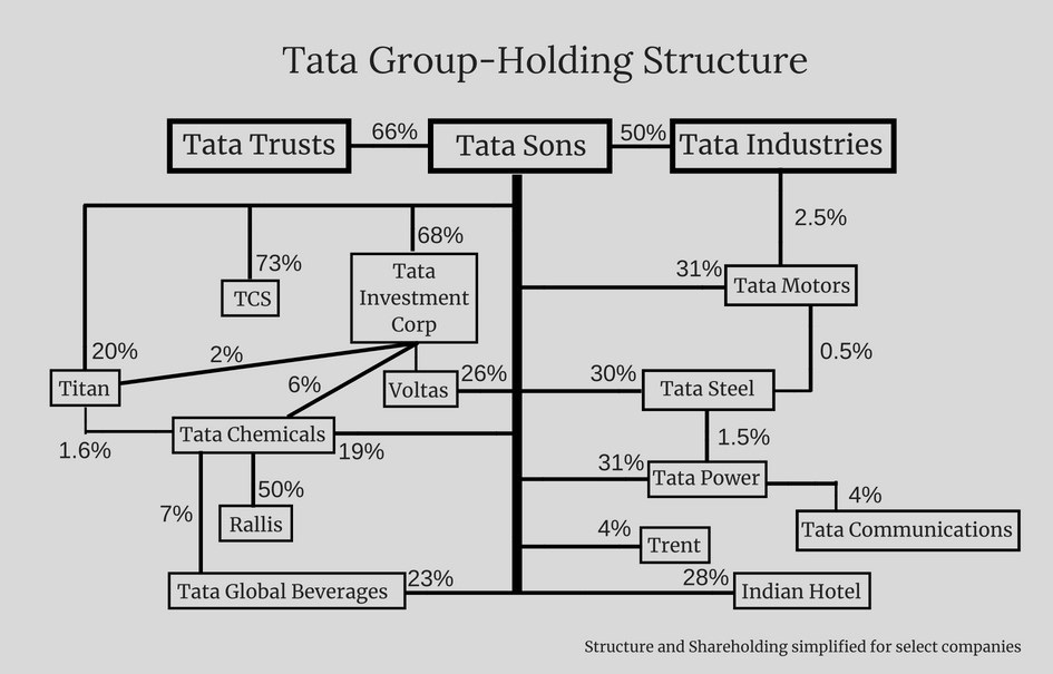 tata group structure