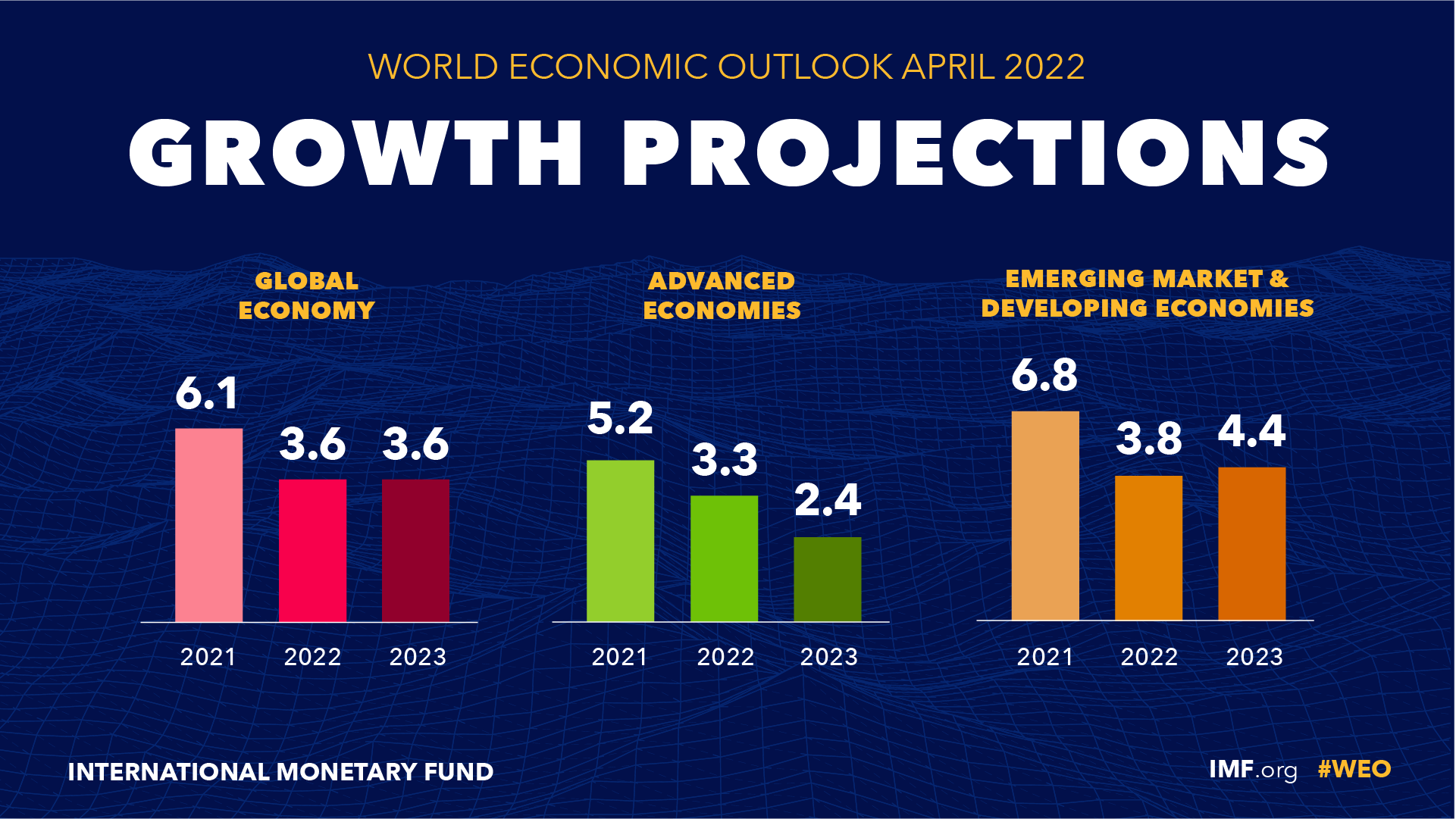 අන්තර්ජාතික මූල්‍ය අරමුදලට අනුව ලෝකයේ ආර්ථික වර්ධනය සහ දියුණු ආර්ථික වල වර්ධනය පහල බැසීම ( https://www.imf.org/en/Publications/WEO/Issues/2022/04/19/world-economic-outlook-april-2022 )