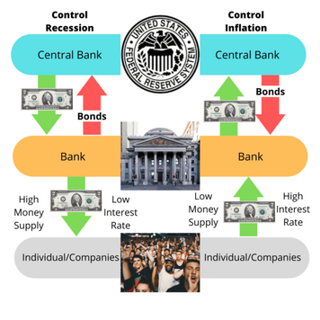 විවෘත වෙළඳපොළ කටයුතු හරහා මුදල් සැපයුම පාලනය කිරීම ( https://boycewire.com/tools-of-monetary-policy/ )