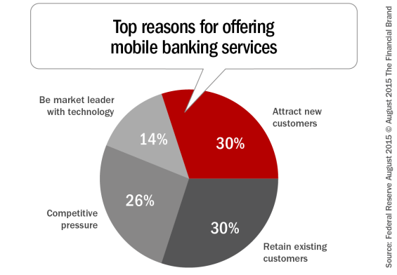 eU5qUZ6u29E5vlBK_Top_reasons_for_offering-_mobile_banking_services-565x392.png