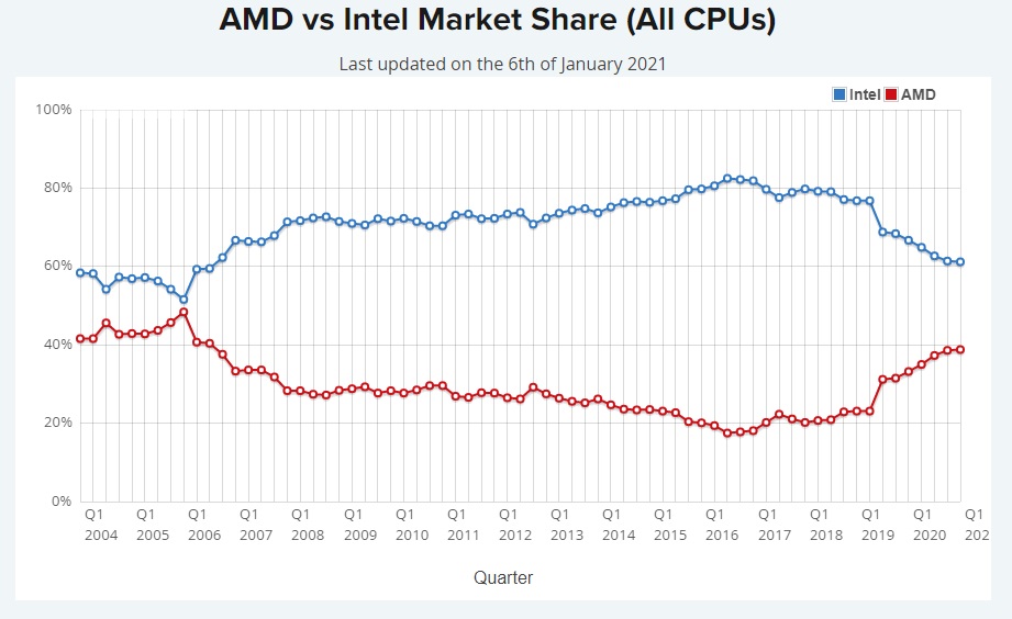 processor market share