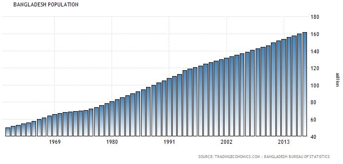 লেখচিত্রে বাংলাদেশ জনসংখ্যা বৃদ্ধির হার; Image Source: tradingeconomics.com