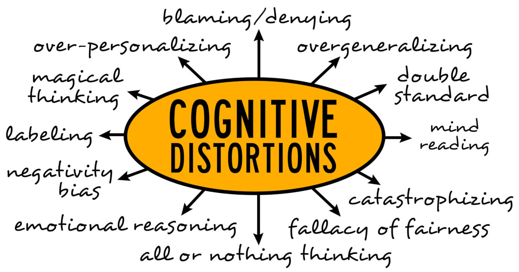 What are cognitive distortions and What to do about them?
