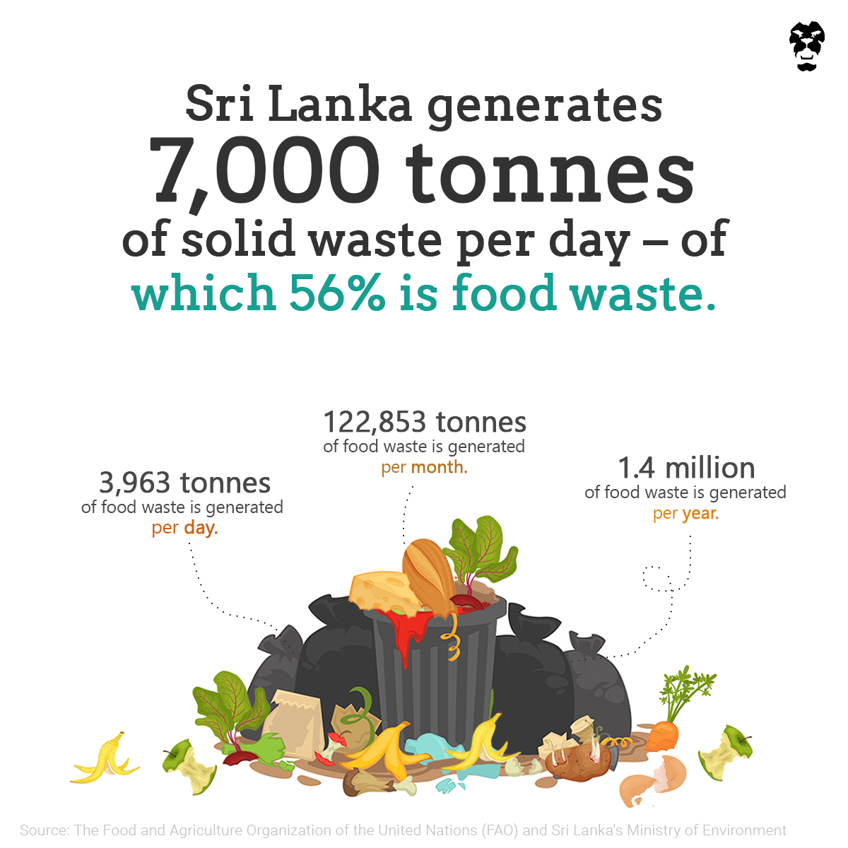 Roar Media Archive Sri Lanka generates 7,000 tonnes of solid waste